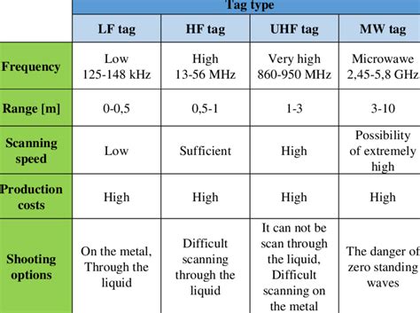 frequencies for rfid tags|rfid frequency chart.